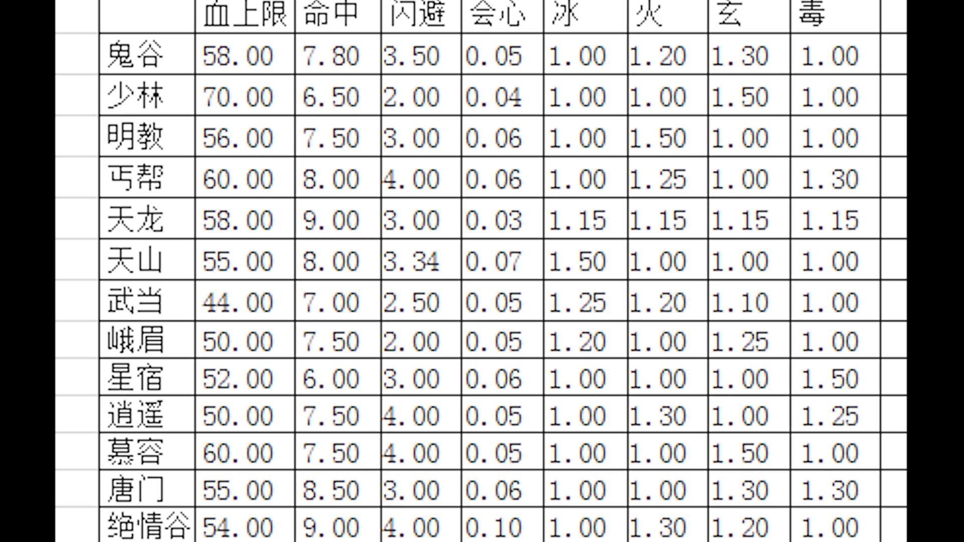 讲武堂新门派绝情谷门派成长和属性系数具体怎么